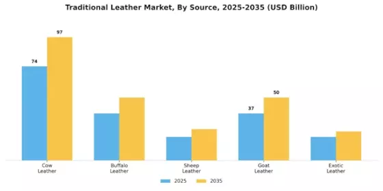 Traditional Leather Market Segment Image 1