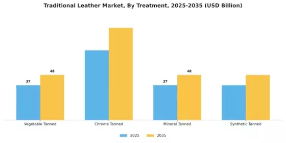 Traditional Leather Market Segment Image 2