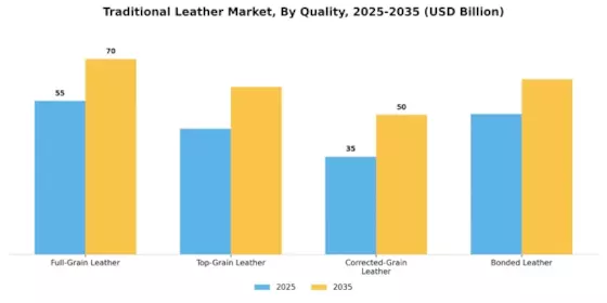 Traditional Leather Market Segment Image 3