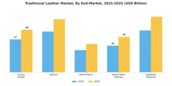 Traditional Leather Market Segment Image 4