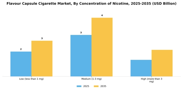 Flavour Capsule Cigarette Market Segment Image 1