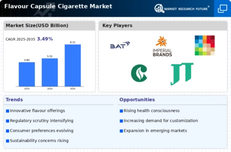 Flavour Capsule Cigarette Market Infographic