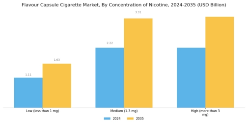 Flavour Capsule Cigarette Market Segment Image 3