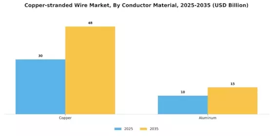 Copper-stranded Wire Market Segment Image 0