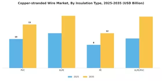Copper-stranded Wire Market Segment Image 1