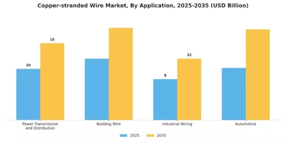 Copper-stranded Wire Market Segment Image 2
