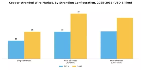 Copper-stranded Wire Market Segment Image 3