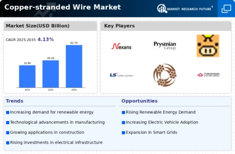 Copper-stranded Wire Market Infographic