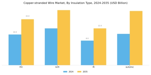 Copper-stranded Wire Market Segment Image 1