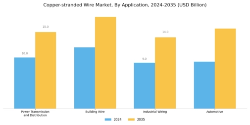 Copper-stranded Wire Market Segment Image 2