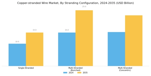 Copper-stranded Wire Market Segment Image 3