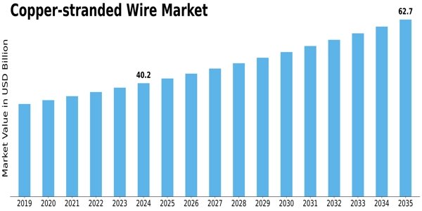 Copper-stranded Wire Market Size