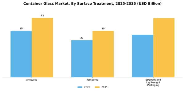 Container Glass Market Segment Image 4