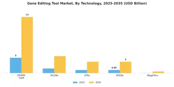 Gene Editing Tool Market Segment Image 0