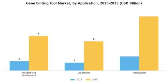 Gene Editing Tool Market Segment Image 1