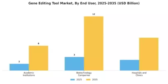 Gene Editing Tool Market Segment Image 2