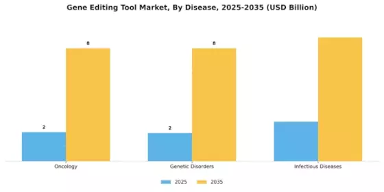 Gene Editing Tool Market Segment Image 3