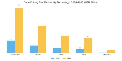 Gene Editing Tool Market Segment Image 0