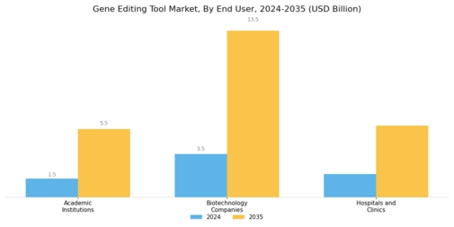 Gene Editing Tool Market Segment Image 2