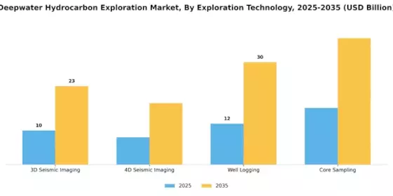 Deepwater Hydrocarbon Exploration Market Segment Image 3