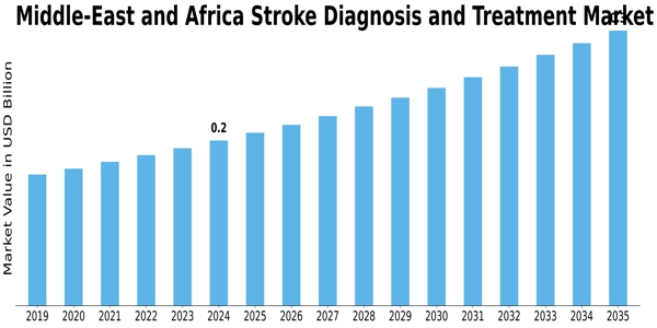 Stroke Diagnosis and Treatment Market Size