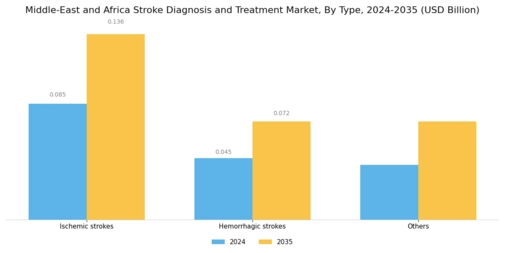 Stroke Diagnosis and Treatment Market Segment Image 0