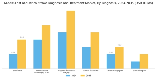 Stroke Diagnosis and Treatment Market Segment Image 1