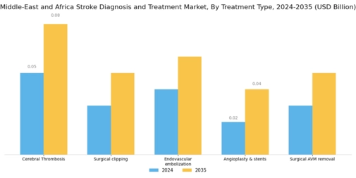 Stroke Diagnosis and Treatment Market Segment Image 2