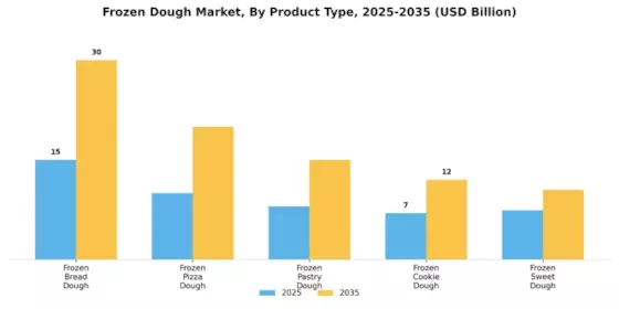 Frozen Dough Market Segment Image 1