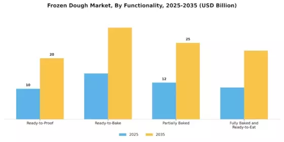 Frozen Dough Market Segment Image 2