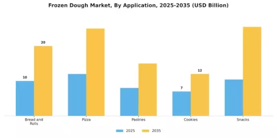 Frozen Dough Market Segment Image 3