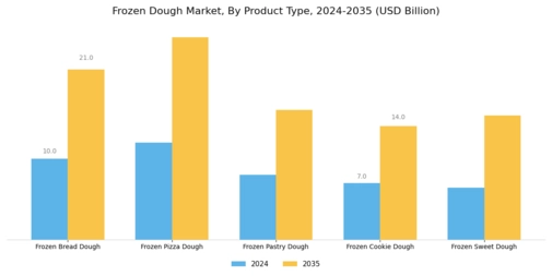 Frozen Dough Market Segment Image 1