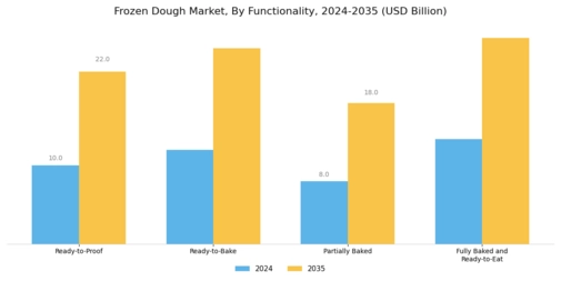 Frozen Dough Market Segment Image 2