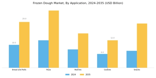 Frozen Dough Market Segment Image 3