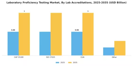 Laboratory Proficiency Testing Market Segment Image 1