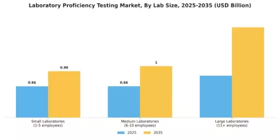 Laboratory Proficiency Testing Market Segment Image 2