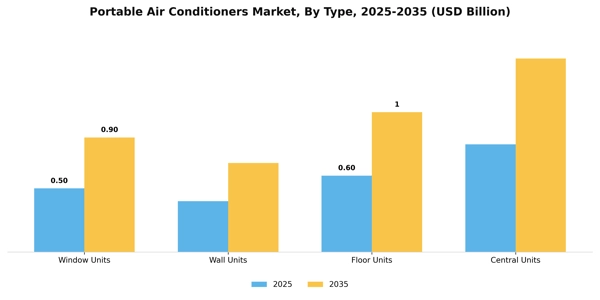 Portable Air Conditioners Market Segment Image 3