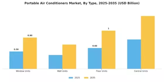 Portable Air Conditioners Market Segment Image 0