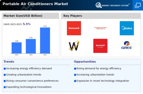 Portable Air Conditioners Market Infographic