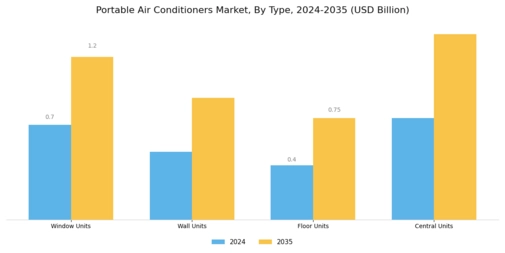Portable Air Conditioners Market Segment Image 0