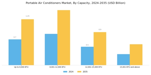 Portable Air Conditioners Market Segment Image 1