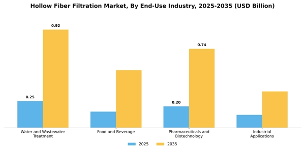 Hollow Fiber Filtration Market Segment Image 0