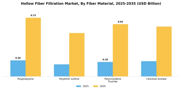 Hollow Fiber Filtration Market Segment Image 1