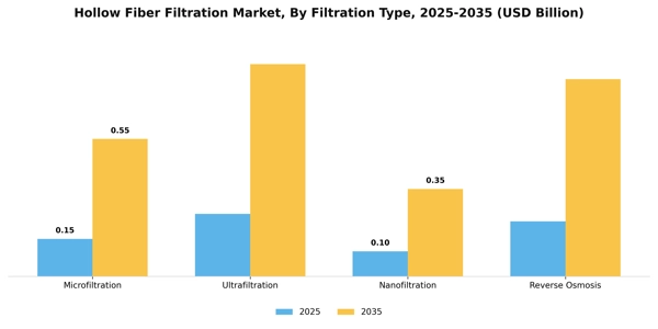Hollow Fiber Filtration Market Segment Image 2