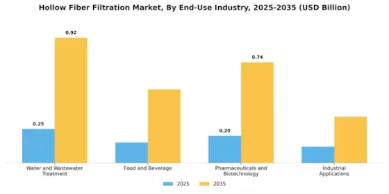 Hollow Fiber Filtration Market Segment Image 1
