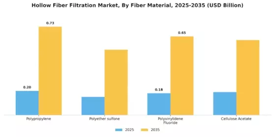 Hollow Fiber Filtration Market Segment Image 2