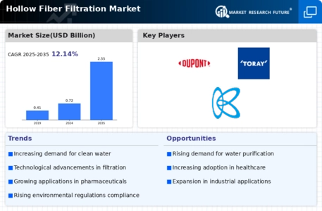 Hollow Fiber Filtration Market Infographic