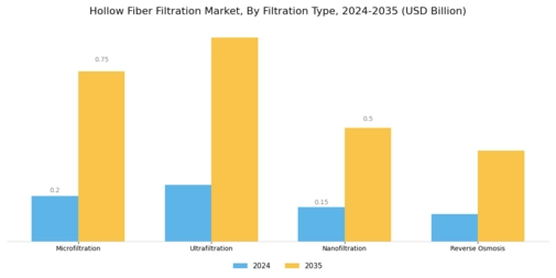 Hollow Fiber Filtration Market Segment Image 0