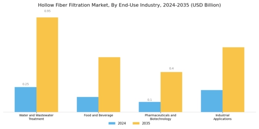 Hollow Fiber Filtration Market Segment Image 1