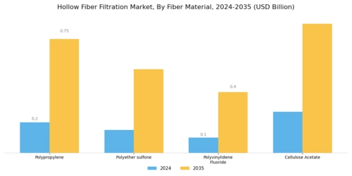 Hollow Fiber Filtration Market Segment Image 2
